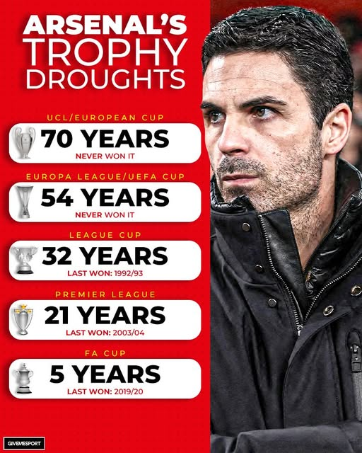 Day 2059 since 'The Arsenal' last won a trophy.