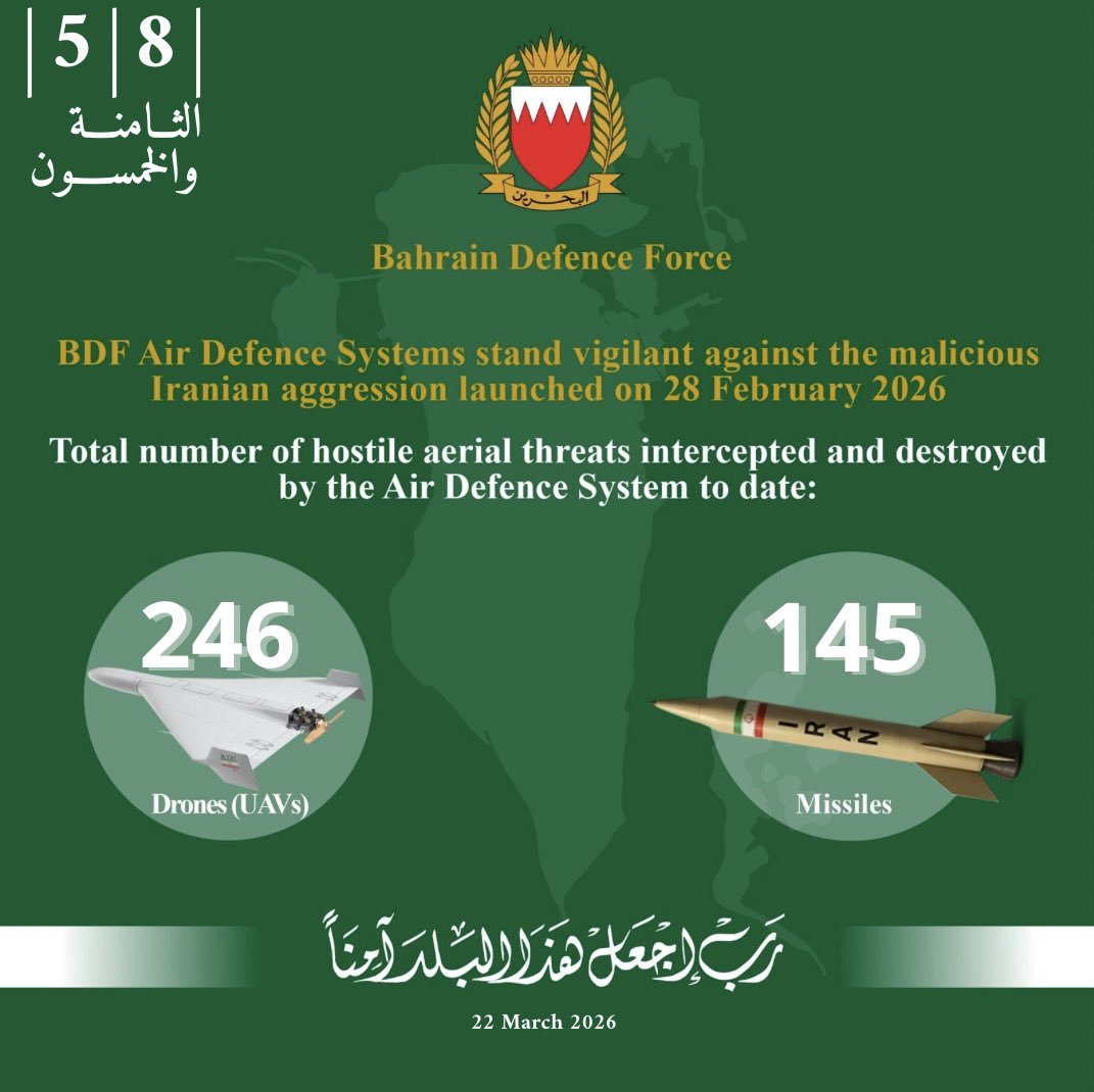 Salansar1's tweet photo. I applaud the extraordinary work of the Kingdom of Bahrain 🇧🇭 Defense Force. They have successfully intercepted 145 Iranian 🇮🇷 missiles &amp; 246 UAVs.

May Allah protect the Pearl of the Gulf, Bahrain and all Gulf countries. Iranian aggression and blackmail will ultimately backfire. https://t.co/i35NRkYyn3