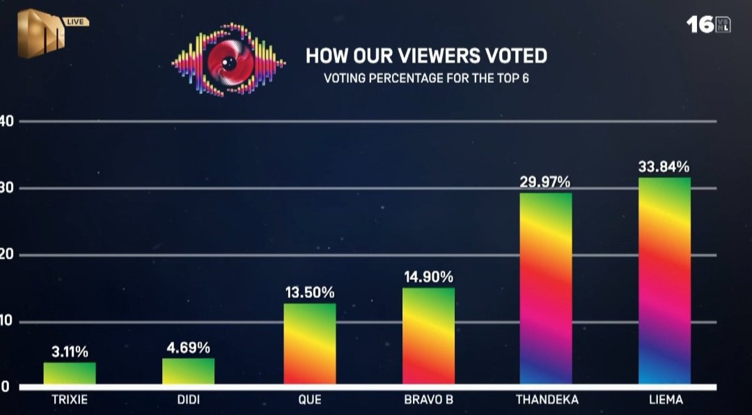 MMELI ONLY 18.9%🇿🇦 tweet media