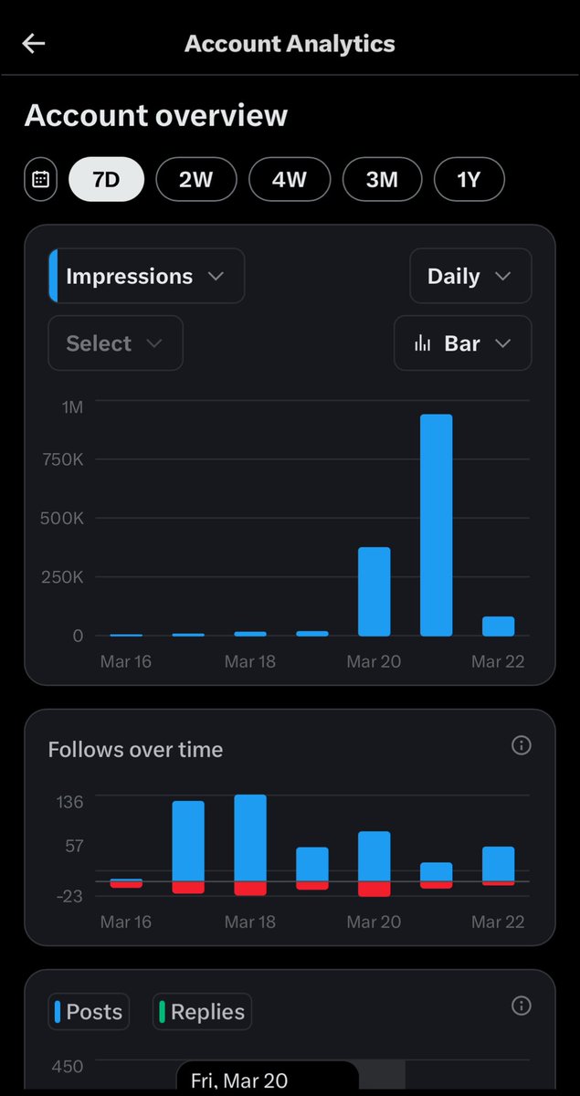 Almost 1m impressions yesterday and today no engagement at all 😞

This 5m impressions no easy 😞
Follow me and I will connect back immediately