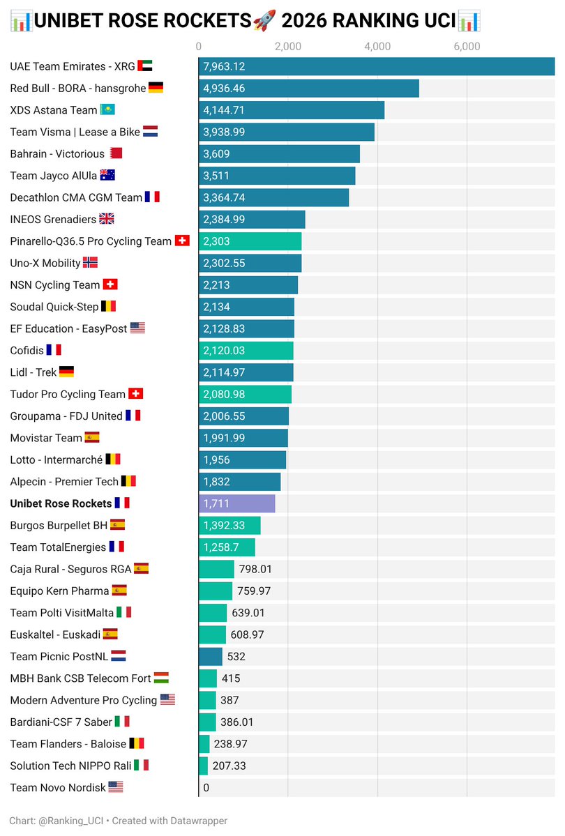 Rockets UCI Points tweet media