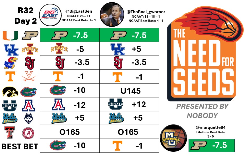 The Need for Seeds West Region Best Bet

<a href="/marquette84/">marquette warrior</a> follows up his #GoSparty -4.5 winner with #BoilerUp nailing their freebies to take down #TheU 

Now 3-0 lifetime as a Guest Picker on #TNFS

Hopefully we can get him to comeback next week 🤞

#CBB #MarchMadness #BestBets