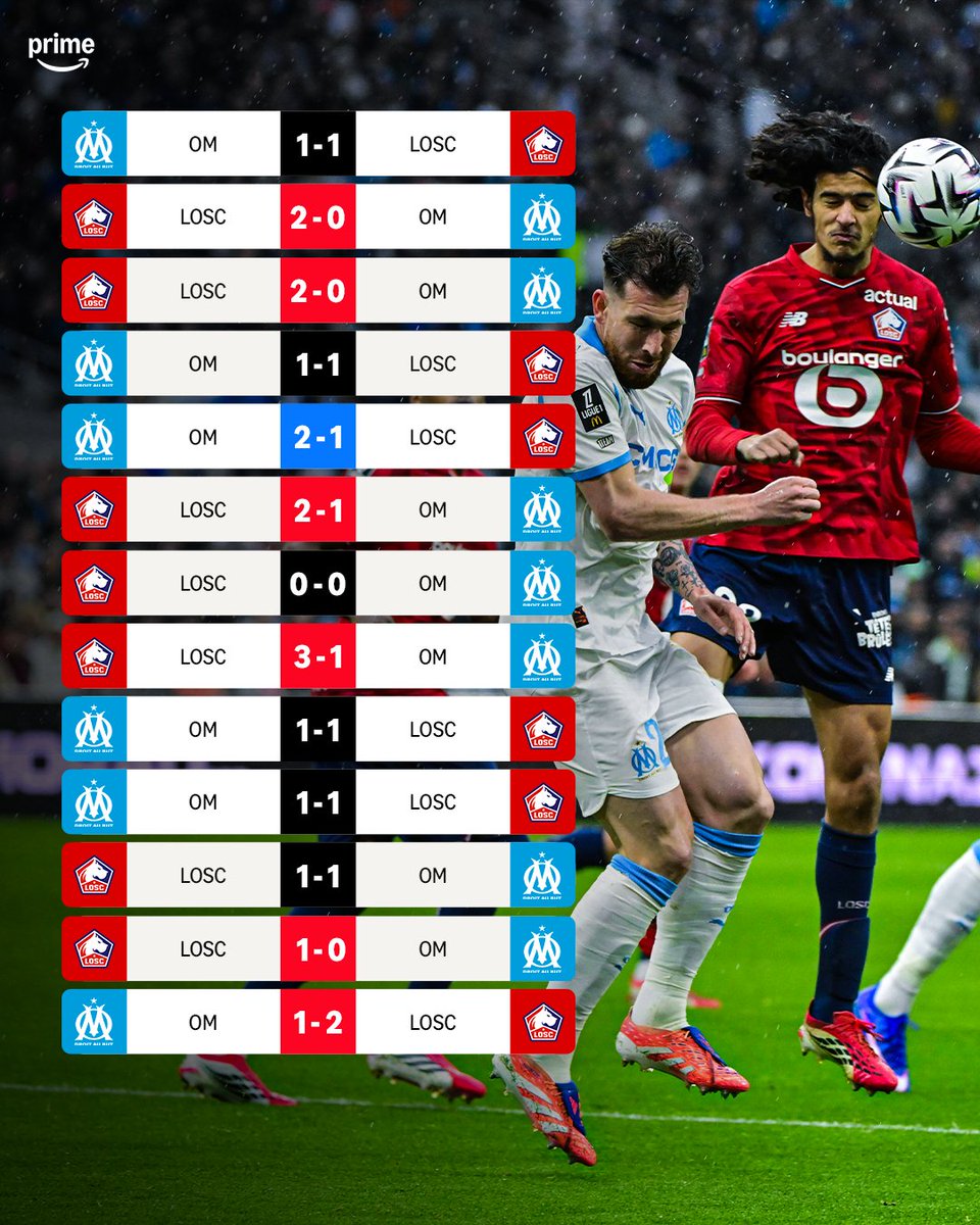 😮 L’OM déteste jouer contre le LOSC ❌

👉 Une seule victoire pour les Phocéens sur leurs 13 dernières confrontations toutes compétitions confondues face aux Nordistes.

#OMLOSC
