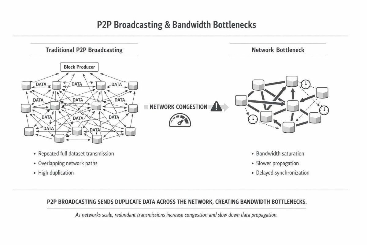 Most blockchain networks rely on peer to peer (P2P) broadcasting to ...