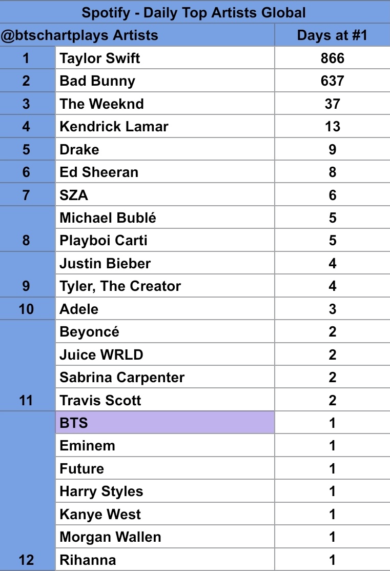 btschartplays's tweet image. Only artists to reach #1 on the  global Spotify Top Artists Chart (March 20)

BTS *New