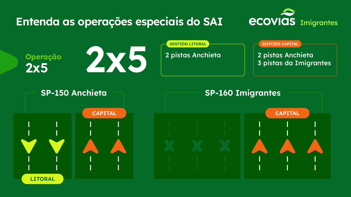 Ecovias Imigrantes tweet media