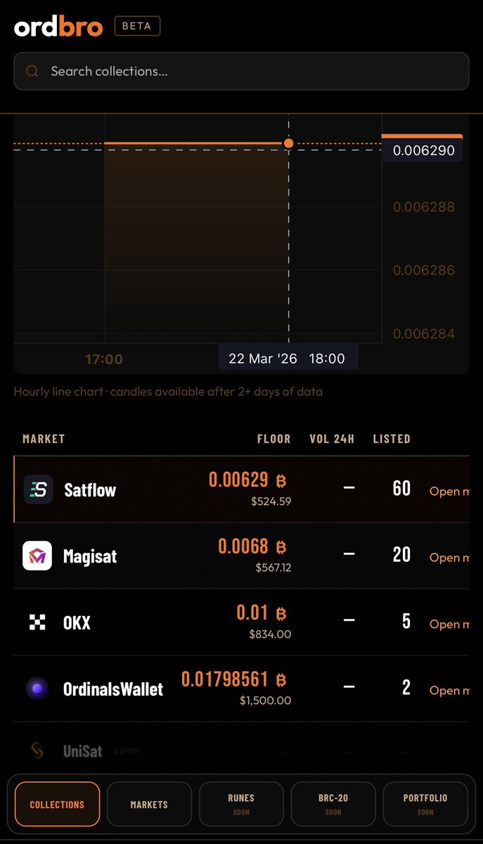 Kept missing the <a href="/ordbro_com/">ordbro</a> DMs but I do like aggregators so I took a peek .

You can even find arbitrage opportunities like with <a href="/TheWizardsOfOrd/">🧙🏽‍♂️ The Wizards of Ord ⚡️</a> you can see opportunities on Satflow and Magisat. 

It’s still in beta but I like what I’m seeing so far.