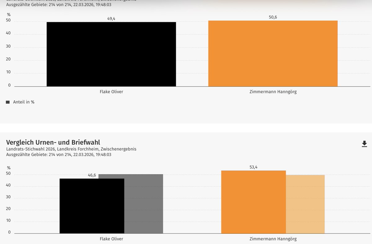 FW - Freie Wähler Forchheim / Oberfranken tweet media