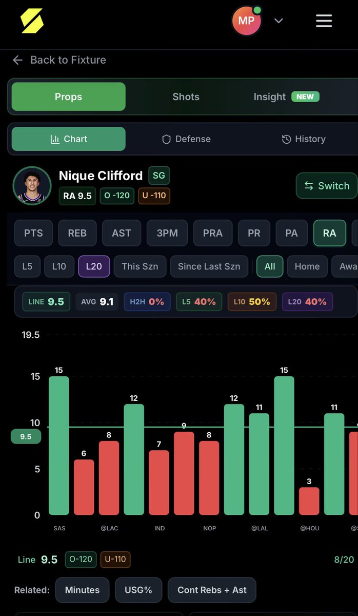 Value line foind here with the help of <a href="/statyxio/">Statyx</a> lets see how he Goes tonight

Cliford 10+ RA

Line in 9.5 
✍️🧐