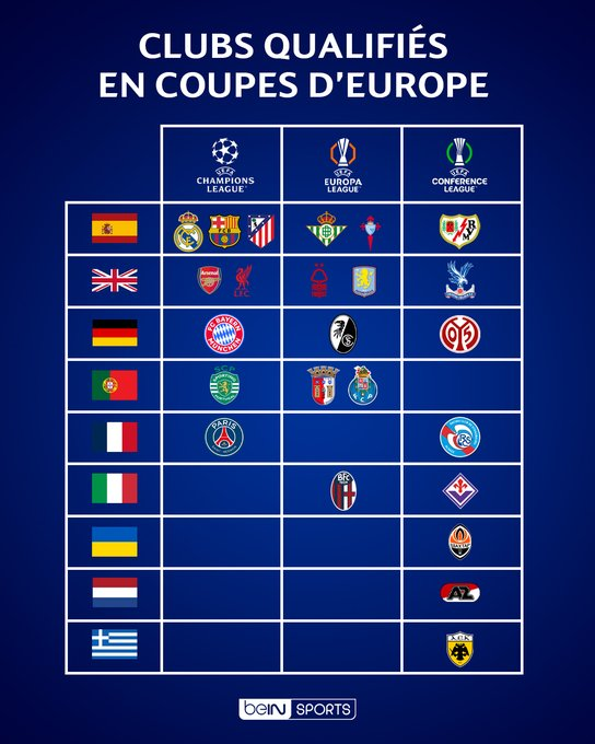 GradaBpro's tweet photo. Ningún país tiene más equipos en Europa que España.

Ningún país tiene en una competición europea más equipos que España. https://t.co/ZR55su65g8