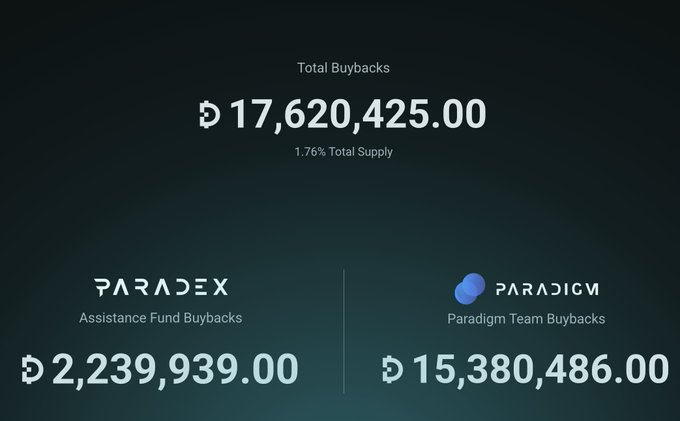 Quick $DIME buyback update 🔥

Assistance Fund: now at 2.2M $DIME  
Paradigm team: now at 15.3M $DIME  

Cumulative total creeping up ... team still supporting post-TGE.  

Keeping an eye on those on-chain addresses reveal soon 👀