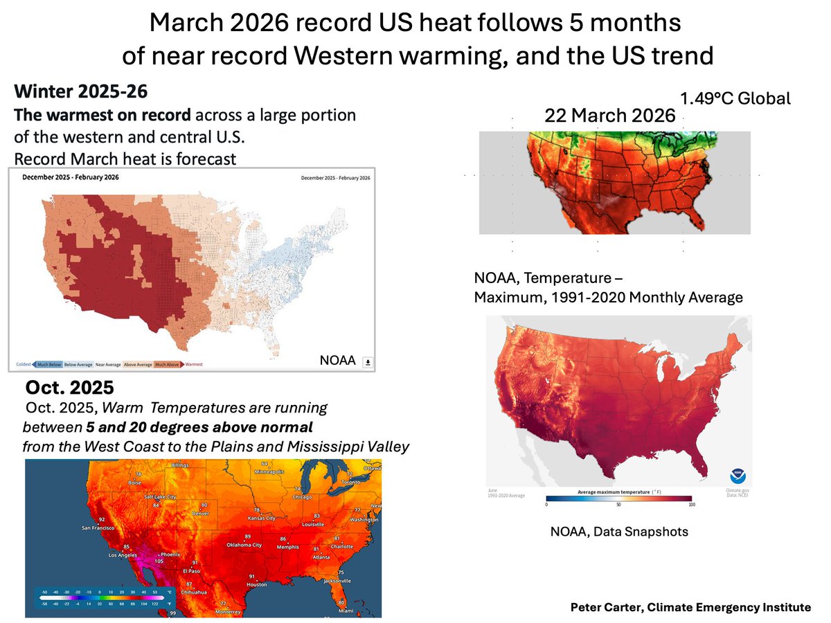 PCarterClimate's tweet image. MARCH 2026 US HEAT FOLLOWED 5 MONTHS NEAR RECORD TEMPERATURES, &amp;amp; 10 YEAR AVERAGE.
The Western-Central US is heating up fast unnder global warming, maximum 1991-2020 (NOAA)
climate.gov/maps-data/data…
#heatwave #climatechange #globalwarming
