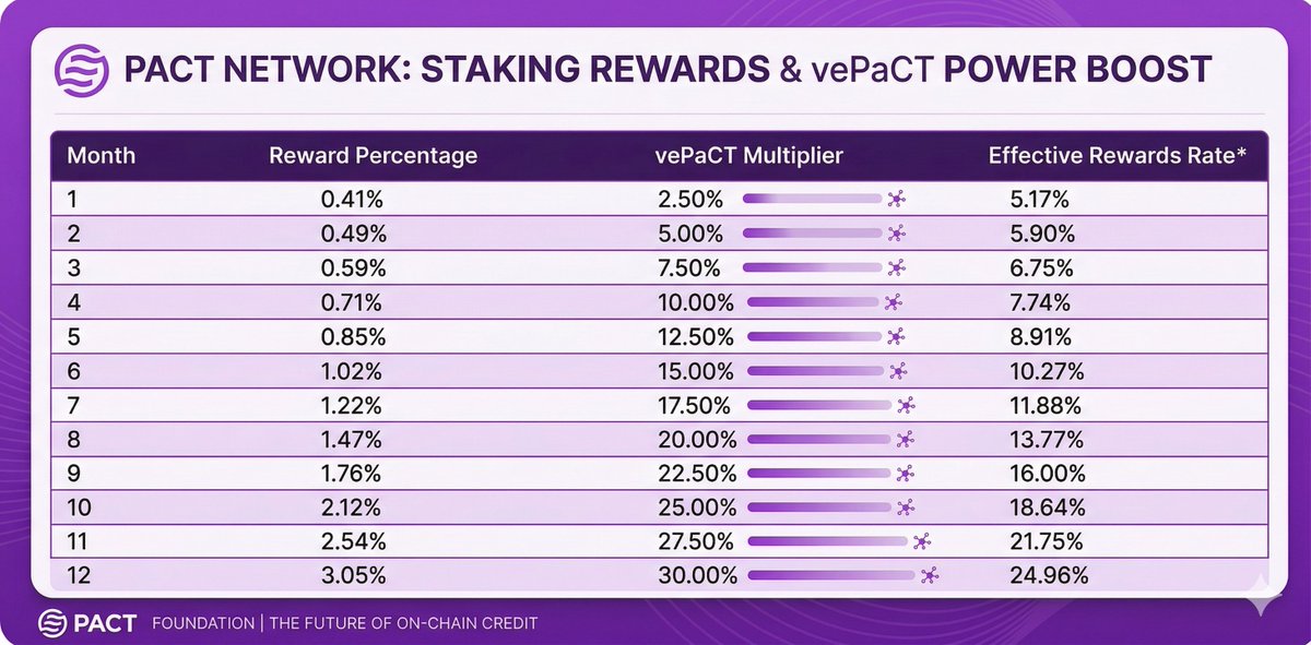 The stakes are high and the deadline is approaching

Take part in community governance and earn APY on your PACT tokens via the Staking Lockdrop Program

Larger + longer stake = ↑ APY + ↑ Voting power

The deadline to enter is 31 March ⬇️