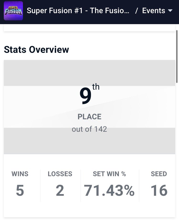 9th/142 beating Bambi and Wally!

Excited to play in another bracket and feeling great about playing again. 

We take it one small win at a time, everything else will follow soon after 🙂💙