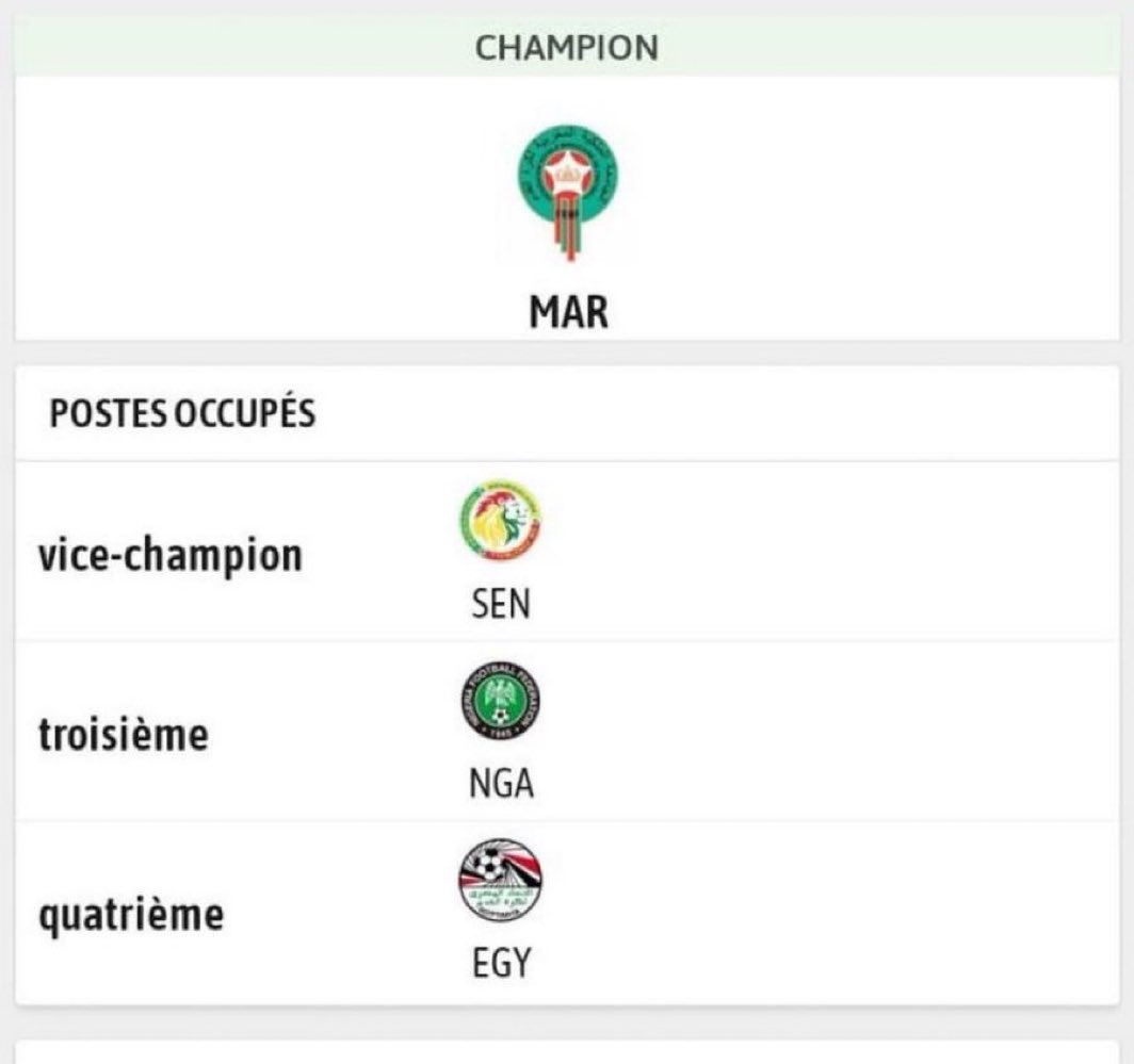 🚨🚨 رسميا الكاف يعتمد فوز المغرب بكأس افريقيا بالموقع الرسمي 🇲🇦♥️

كما أن هناك كلام على أن الاتحاد السنغالي متخوف من الذهاب ل TAS خوفا من عقوبات أكبر قد تصل لإستبعاده من كأس العالم وكأس افريقيا