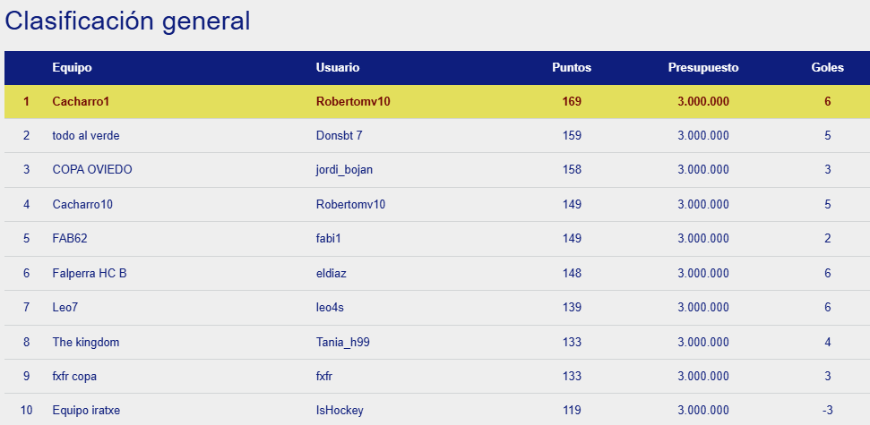OkManagerFep's tweet photo. Robertomv10 es el ganador de la Copa en OkManager consiguiendo 169 puntos. Donsbt 7 y jordi_bojan se han quedado a 10 y 11 puntos respectivamente

🏆 Robertomv10
🥈 Donsbt 7
🥉 jordi_bojan https://t.co/Ob528qINU6