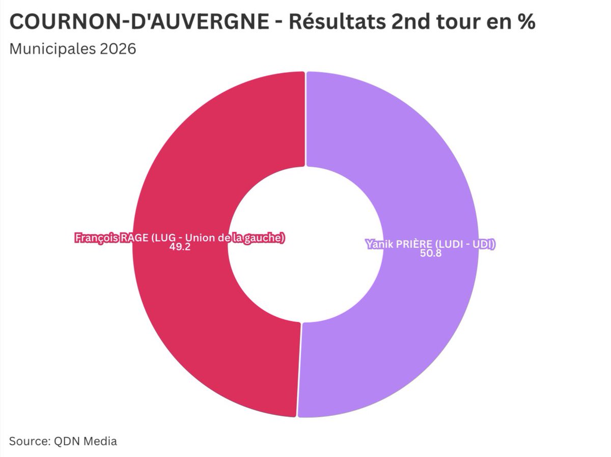tristan_sacha's tweet photo. [👔#Politique] — #Municipales2026

Coup de tonnerre à #CournonDAuvergne, deuxième ville du #PuyDeDôme à gauche depuis 1989, vient de basculer à droite ce soir.

Yanik PRIÈRE (LUDI–UDI) reçoit 4.541 voix ➡️ 50,81%
François RAGE (LUG) reçoit 4.397 voix ➡️ 49,19% https://t.co/OqgWCeEnrP