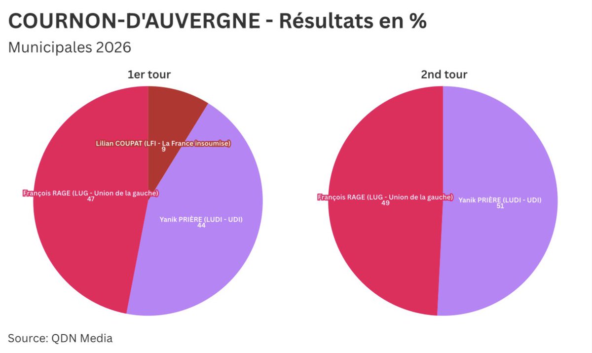 tristan_sacha's tweet photo. [👔#Politique] — #Municipales2026

Coup de tonnerre à #CournonDAuvergne, deuxième ville du #PuyDeDôme à gauche depuis 1989, vient de basculer à droite ce soir.

Yanik PRIÈRE (LUDI–UDI) reçoit 4.541 voix ➡️ 50,81%
François RAGE (LUG) reçoit 4.397 voix ➡️ 49,19% https://t.co/OqgWCeEnrP