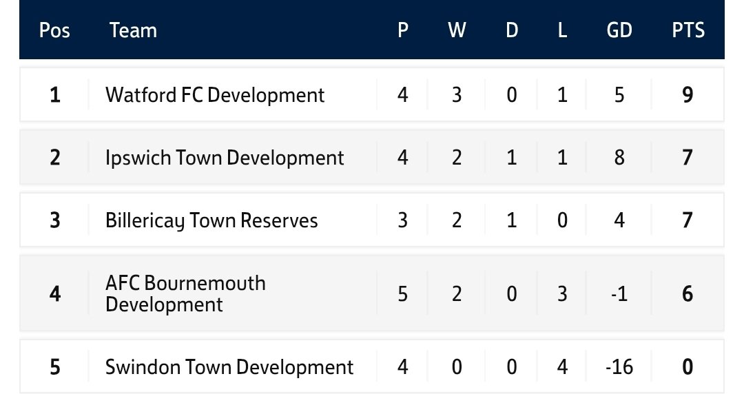 Watford FC Women Supporters Group tweet media