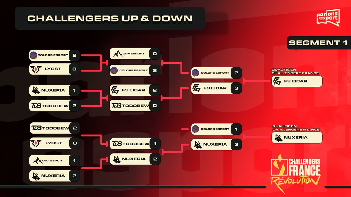 🔴 | VALORANT Challengers 2026 France

Aujourd’hui se voyaient s’affronter les dernières équipes à se qualifier par les up and down en VCL France

Félicitations aux deux équipes

🥇 <a href="/F9EICAR/">F9 EICAR</a>
🥈 <a href="/NuxeriaEsports/">Nuxeria</a> 

#ChallengersFrance #VCLFrance #VALORANT