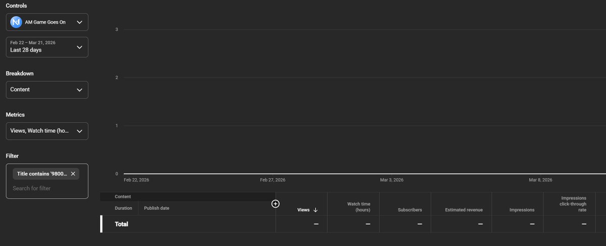 amgamegoeson's tweet photo. @TeamYouTube, the Title filter is not working for me in Advanced analytics mode for a few days. It's always blank. Any help? https://t.co/di2ytAkXkp