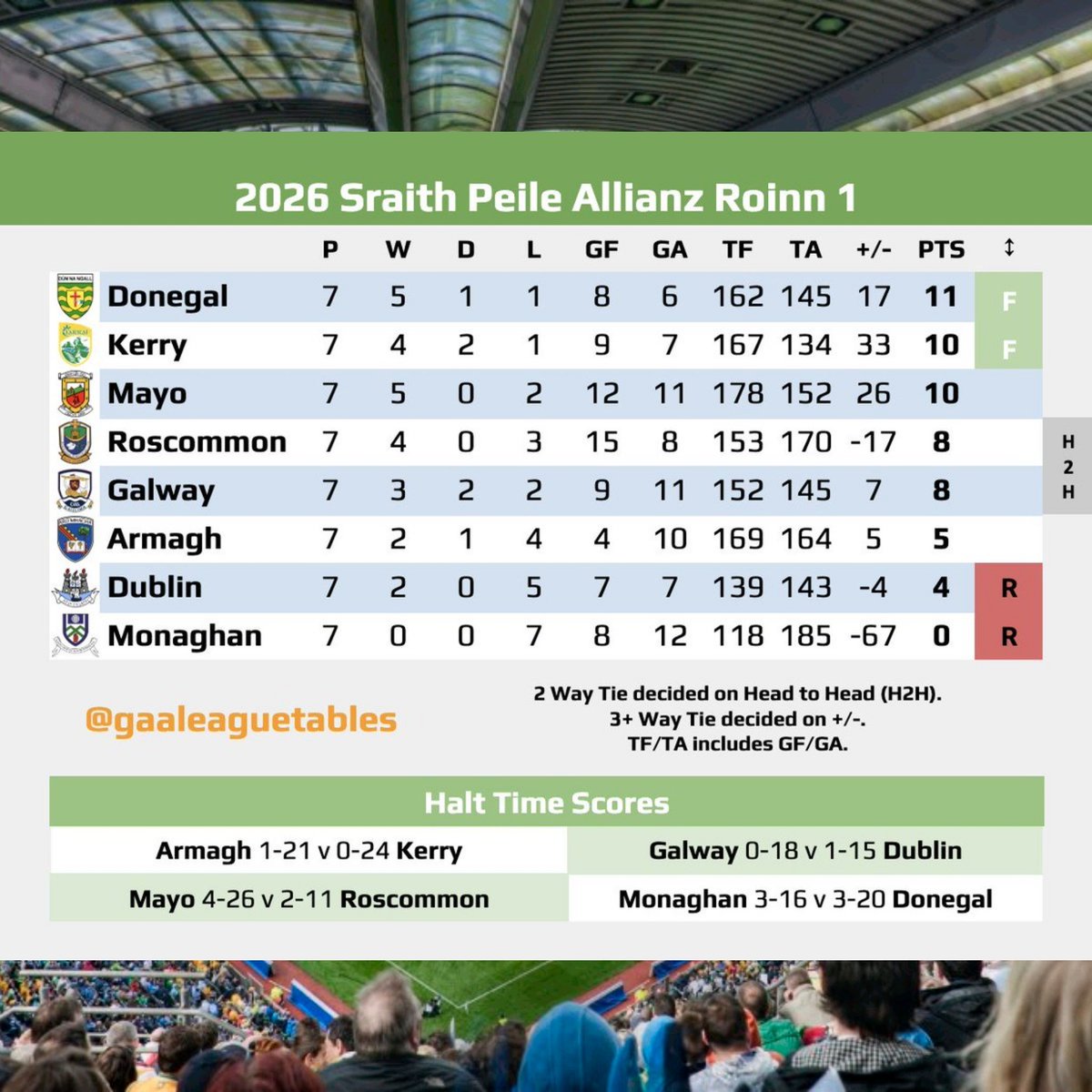 GAA League Tables tweet media