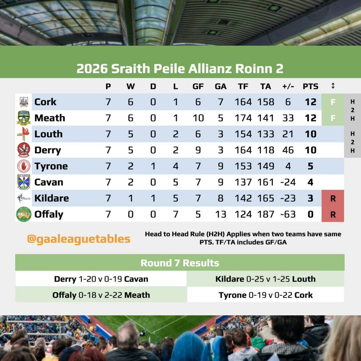 GAA League Tables tweet media