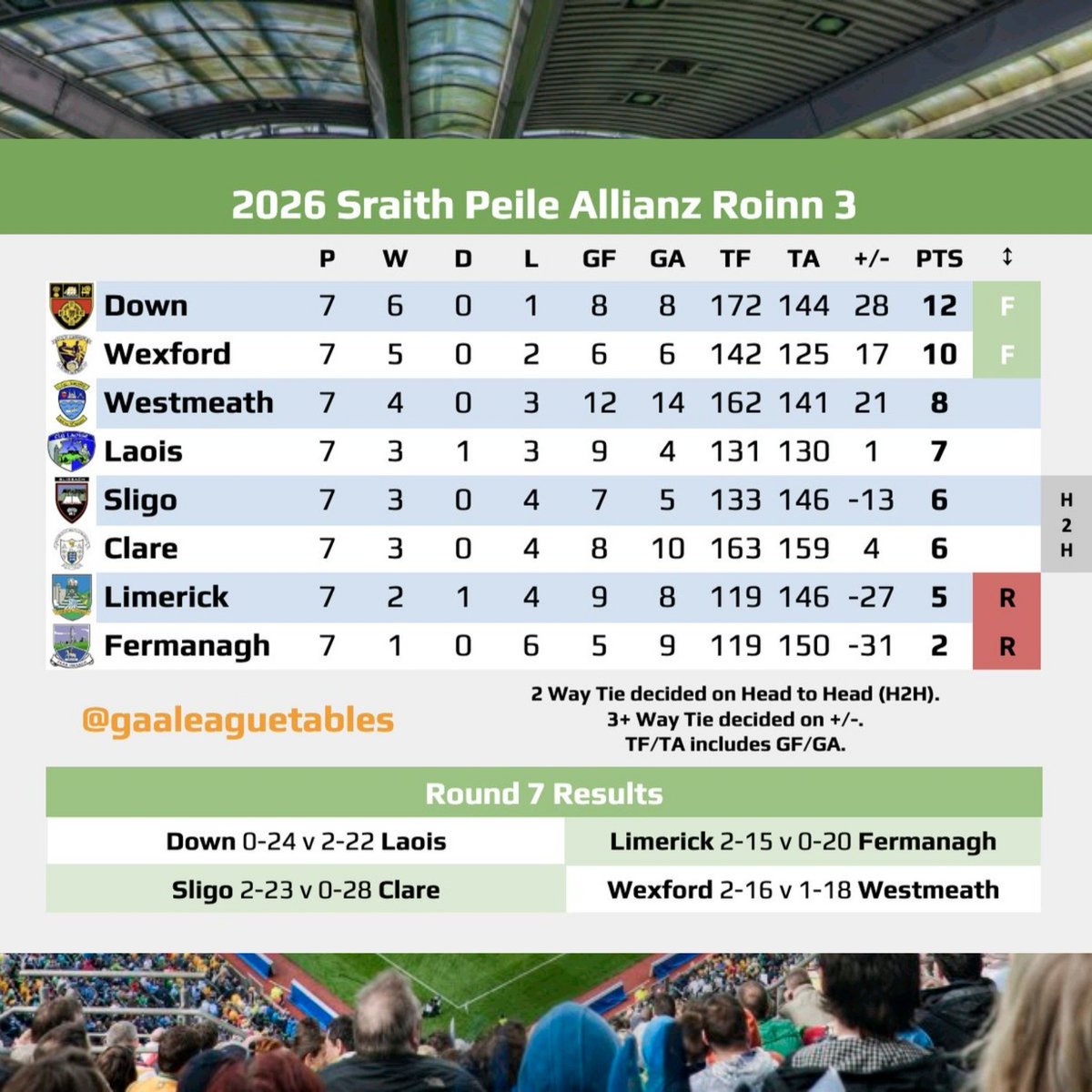 GAA League Tables tweet media