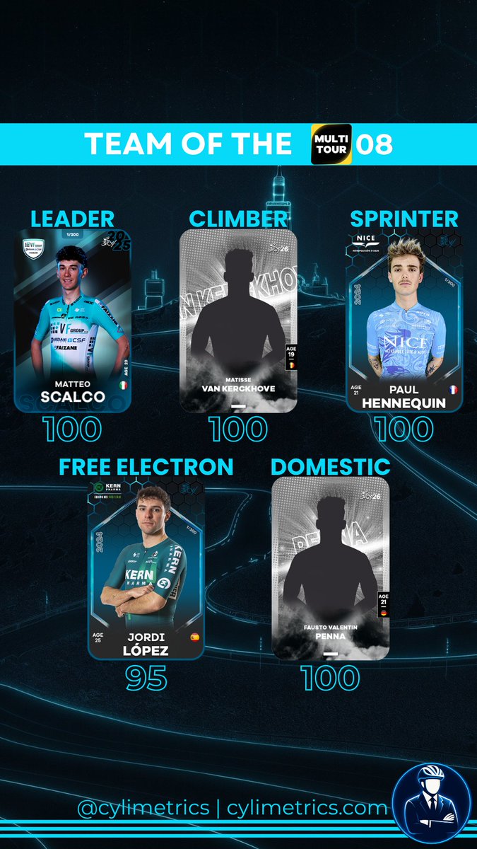 cylimetrics's tweet photo. 🎯 @cylimit_game TEAM OF THE MT8
🟡 Matteo SCALCO - @XDSAstanaTeam
🔴 Matisse VAN KERCKHOVE - @vismaleaseabike
🟢 Paul HENNEQUIN - @euskaltelteam
🟣 Jordi LÓPEZ - @euskaltelteam
⚪️ Fausto Valentin PENNA - @lottokernhaus
#cycling #fantasy #web3 #tourofrhodes #istrianspringtour https://t.co/8xI97MtswN