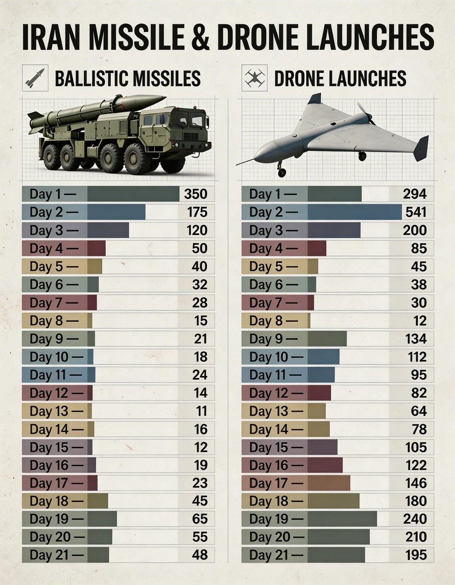 🚀 Wow. Estimated Ballistic Missiles and Drones launched by Iran since the start of the war. Numbers have INCREASED in recent days.