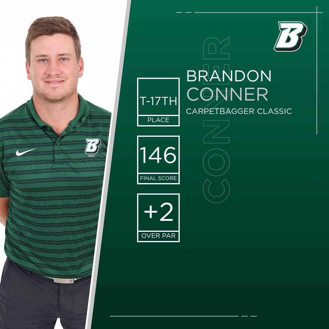 BinghamtonGOLF's tweet photo. Brandon Conner surges to a top 20 finish! 🏌️‍♂️

He shoots 69/3-under par in the final round of the Carpetbagger Classic to tie for 17th!

#ONEBinghamton https://t.co/VTT6XIHATF