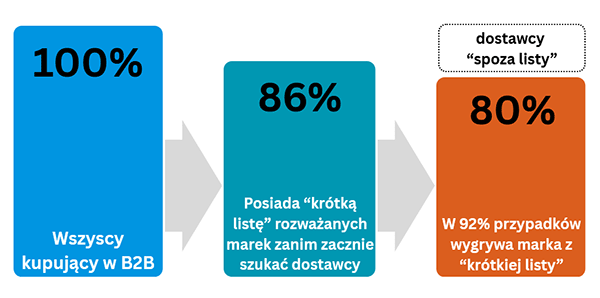 Inwestycja w "aktywną sprzedaż" (prospecting, cold outreach) to - gdy w 80% procentach przypadków wygrywa preferowany dostawca - wysoce ryzykowna gra.
Nawet jeśli wystawisz ekipę wyszkolonych sprzedawców to mogą nie być w stanie zastąpić słabej marki.

b2b-marketing.pl/2026/03/22/akt…