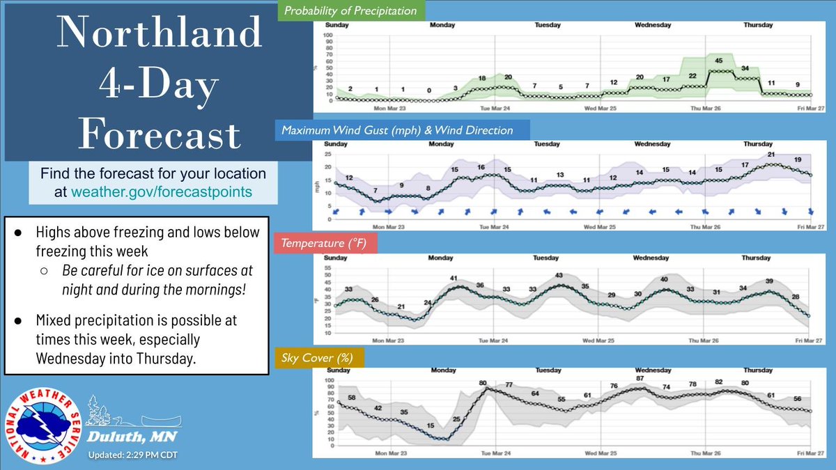 NWS Duluth tweet media