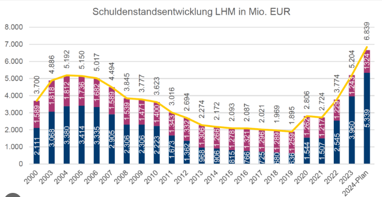 <a href="/oida_grantler/">Gr@ntlɘr 🥨🍺</a> Von 2010 - 2020 hatte München eine Rot-Schwarze Regierung, seit 2020 eine Rot-Grüne.. was fällt beim Schuldenstand auf und was denken die Münchner wohin die Reise gehen wird?