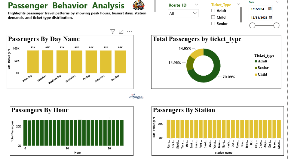 just_Amora_'s tweet photo. Just completed a Rail Operations Analytics dashboard analyzing passenger traffic, revenue performance, route performance, and travel behaviour patterns using Power BI.
Thank you for the opportunity, @chidirolex 

#DataAnalytics #DataVisualization https://t.co/ohQFSMdv9a