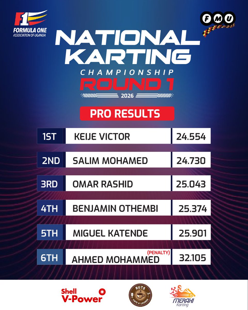 MerakiKarting's tweet photo. BREAKING - KEIJE DOMINATES AND TAKES THE WIN AT NATIONAL KARTING CHAMPIONSHIP ROUND 1  PRO CATEGORY 🏁🏆

Full race classifications 👇👇
#MotorsportUG #FormulaOneUg #FMU https://t.co/S7sNHSfCht