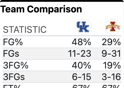 Ben_Hutchens_'s tweet photo. Iowa State is leading. https://t.co/oXhe8KmeOo