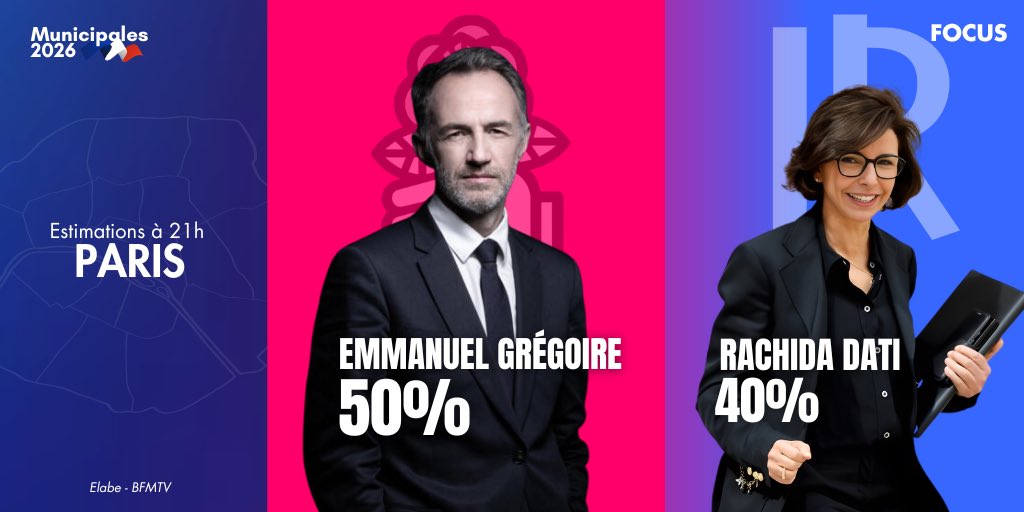 FocusFR_'s tweet photo. ‼️🇫🇷 URGENT • Emmanuel Grégoire (PS) serait élu maire à Paris avec 50% des voix face à Rachida Dati. (Elabe) https://t.co/uCLbDvvSCH