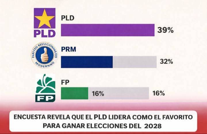 Con mucha humildad recibimos las bendiciones de Dios el pueblo 🙏🙏🙏
Ya el PLD ocupa el primer lugar ⭐🇩🇴⭐
Vamo arriba! A Trabajar 🇩🇴