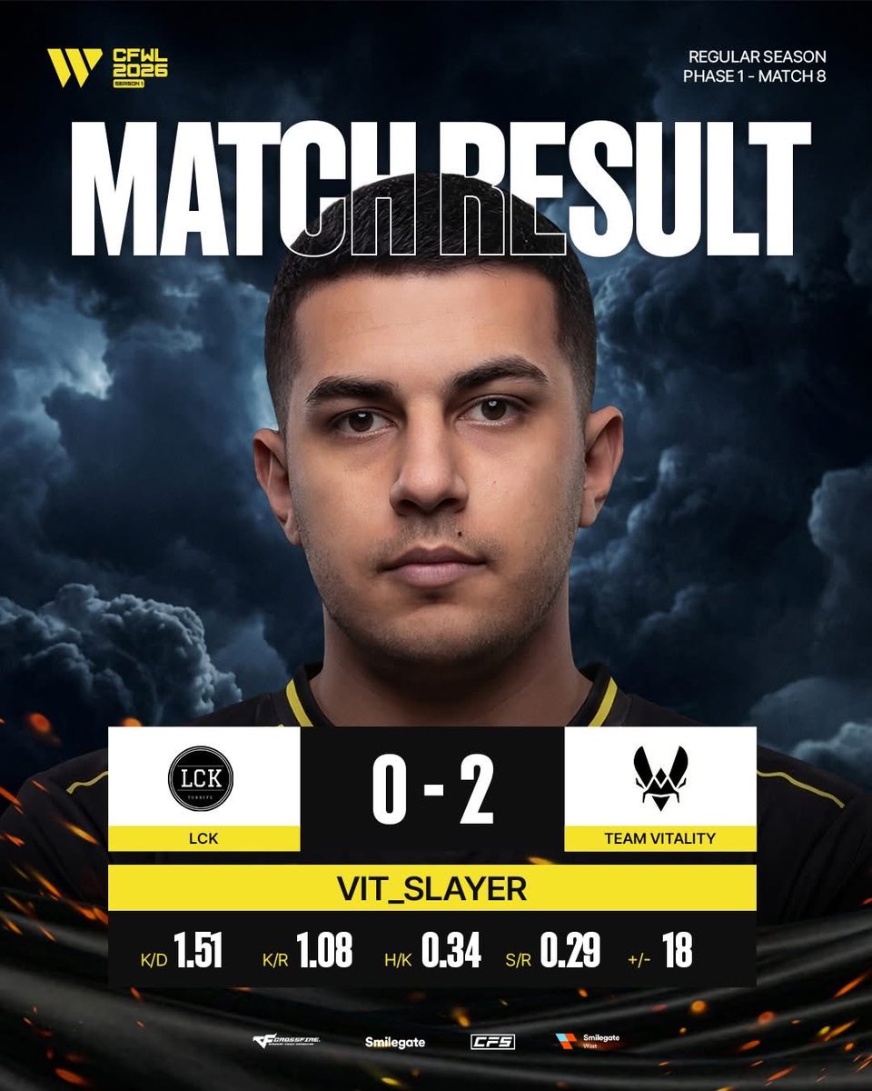 Esports_CF's tweet photo. Vitality take the 2-0 over LCK, but this was anything but easy.

Pushed to multiple overtime rounds, LCK brought them to the brink, but Vitality held their nerve and closed it!

Now live: 3BL Galaxy Esports vs Team Nemesis

🔴 https://t.co/jdY4GKuQ12
🟣 https://t.co/1XAXorj748 https://t.co/pZAJerqsze