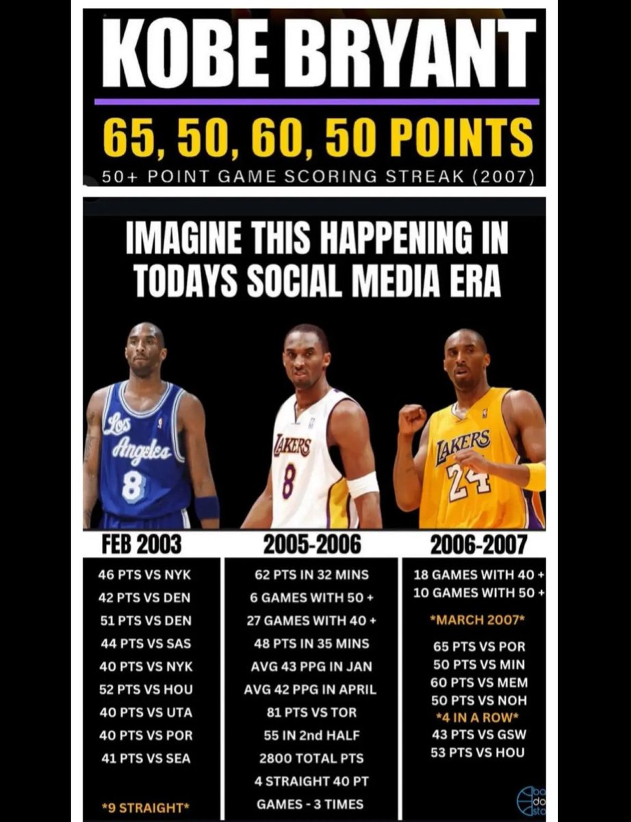 lebryantjordan8's tweet photo. Kobe was also 1st team all defense while doing this in the slowest paced era where legit defense was still being played. But people value dumb bleacher report rankings more... https://t.co/t0nqG71bPO