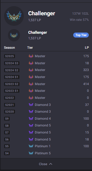 niinims's tweet photo. "i play 120 champions a season" thank you @RiotPhroxzon https://t.co/ONJOxla3Cm