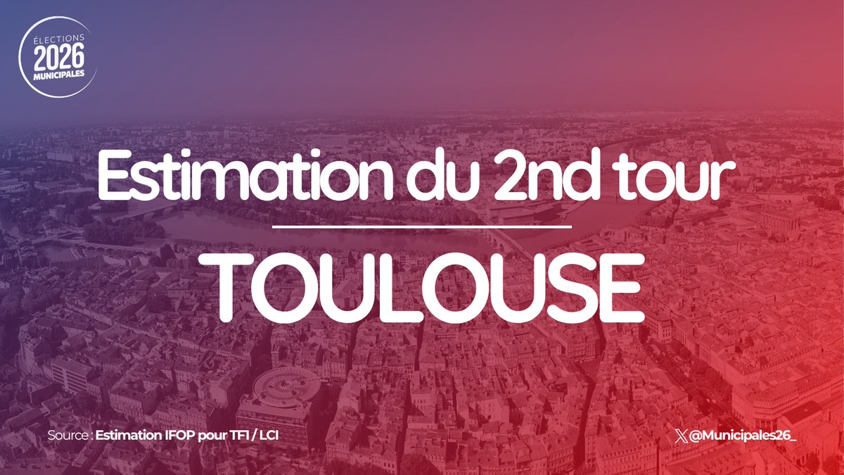 🗳️ Estimation <a href="/IfopOpinion/">Ifop Opinion</a> pour <a href="/TF1Info/">TF1Info</a> et <a href="/LCI/">LCI</a> | 2nd tour - Toulouse  

• Jean-Luc Moudenc (DVD-sortant) - 53% ✅
• François Piquemal (LFI) - 47%

#Municipales2026