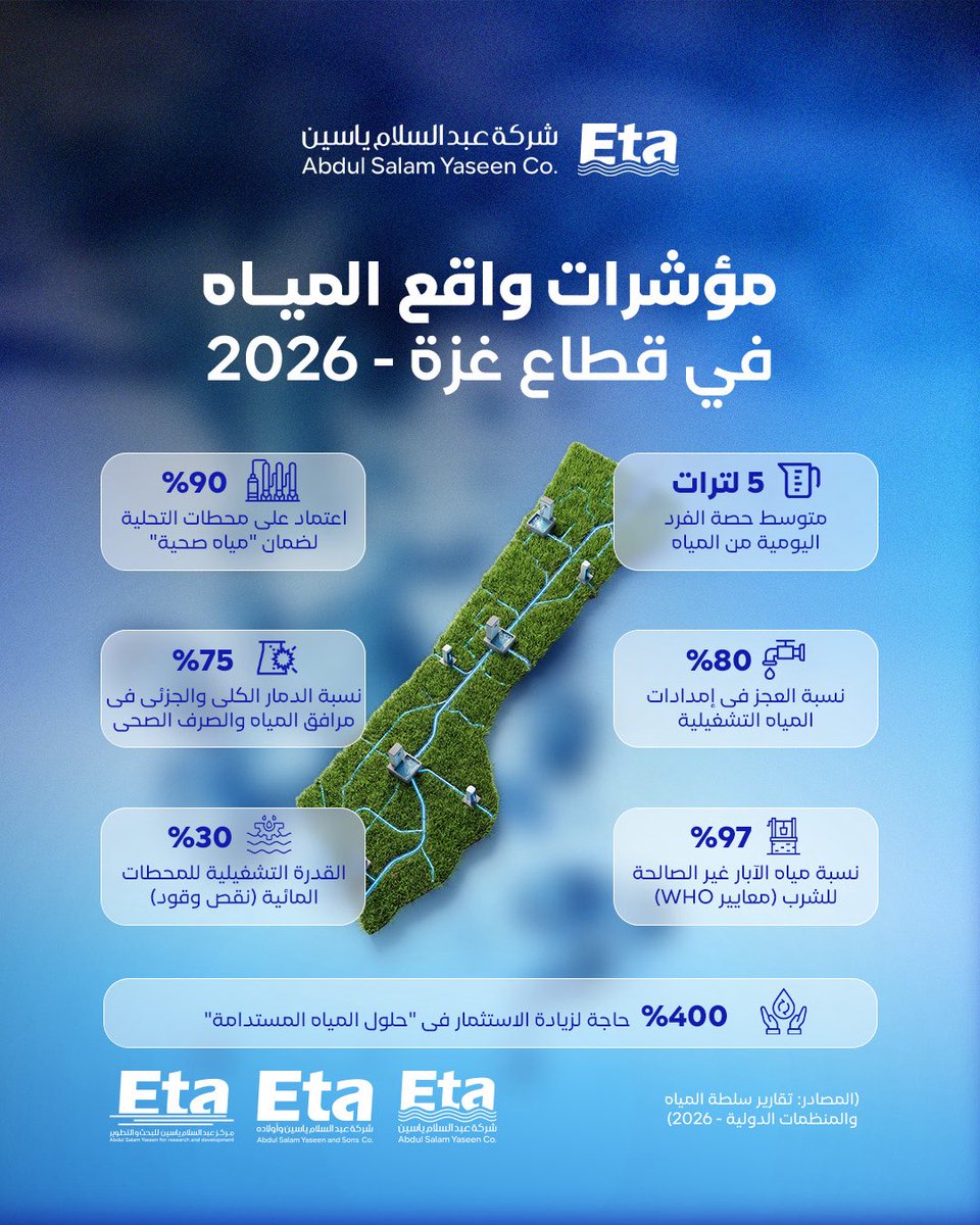 etaintlcom's tweet photo. في وقت يعاني فيه قطاع غزة من دمار وعجز مائي واسع، تبرز ضرورة جهودنا في شركة عبد السلام ياسين وأولاده (إيتا) لتخفيف حدة الأزمة، نركز في الميدان على إنشاء وتطوير المحطات المركزية، وتنفيذ مبادرات شركائنا في المؤسسات الدولية من تصنيع محطات التحلية وصولاً إلى توزيع المياه الصحية. https://t.co/x7FZHLIbmI