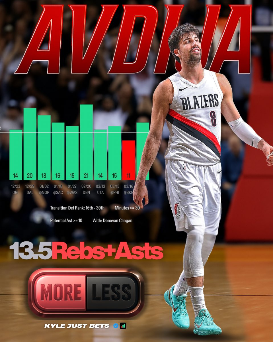 KyleJustBets's tweet image. He CRUSHES this line tonight ☢️

Deni Avdija o13.5 RA (-115)
#RipCity vs #MileHighBasketball 

Labbed w/ @propswithicy 📲

Over in 3/6 since starting to log 30+ Mins since returning from injury. Great matchup here that we’ve attacked in the past with other high usage ball