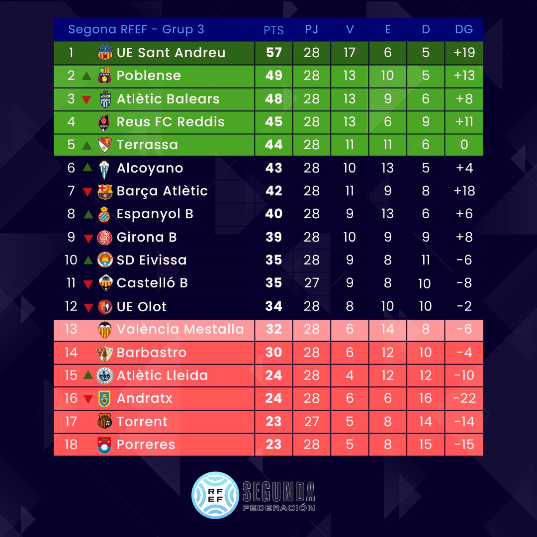 📊 Classificació de Segona Federació (Grup 3) després de 28 jornades disputades (en queden 6):

🏆 Ascens directe:
1️⃣ <a href="/uesantandreu/">Unió Esportiva Sant Andreu</a>  🟰

📈 Playoff d’ascens:
2️⃣ <a href="/udpoblense/">U.D. Poblense</a> 🔼 
3️⃣ <a href="/atleticbalears/">Atlético Baleares</a> 🔽
4️⃣ <a href="/ReusFCR/">Reus FC Reddis</a>  🟰
5️⃣ <a href="/TerrassaFC/">Terrassa FC</a> 🔼
