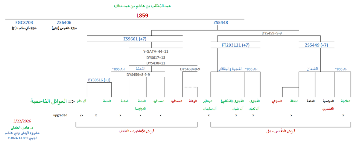 FGC8712 مشروع قريش وبني هاشم الجيني tweet media