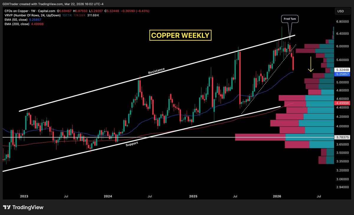 GDXTrader's tweet image. #COPPER 

We nailed the recent moves in #GOLD, #SILVER, and #WTI…and why not #COPPER? 

This was all covered in last week’s subscriber video.

Join us at goldeneyeanalysis.com.

Check us out on discord:
discord.com/invite/e4PEY2U…

$ERO $FCX $SCCO $BHP $RIO $TECK $GLNCY $TGB $HBM