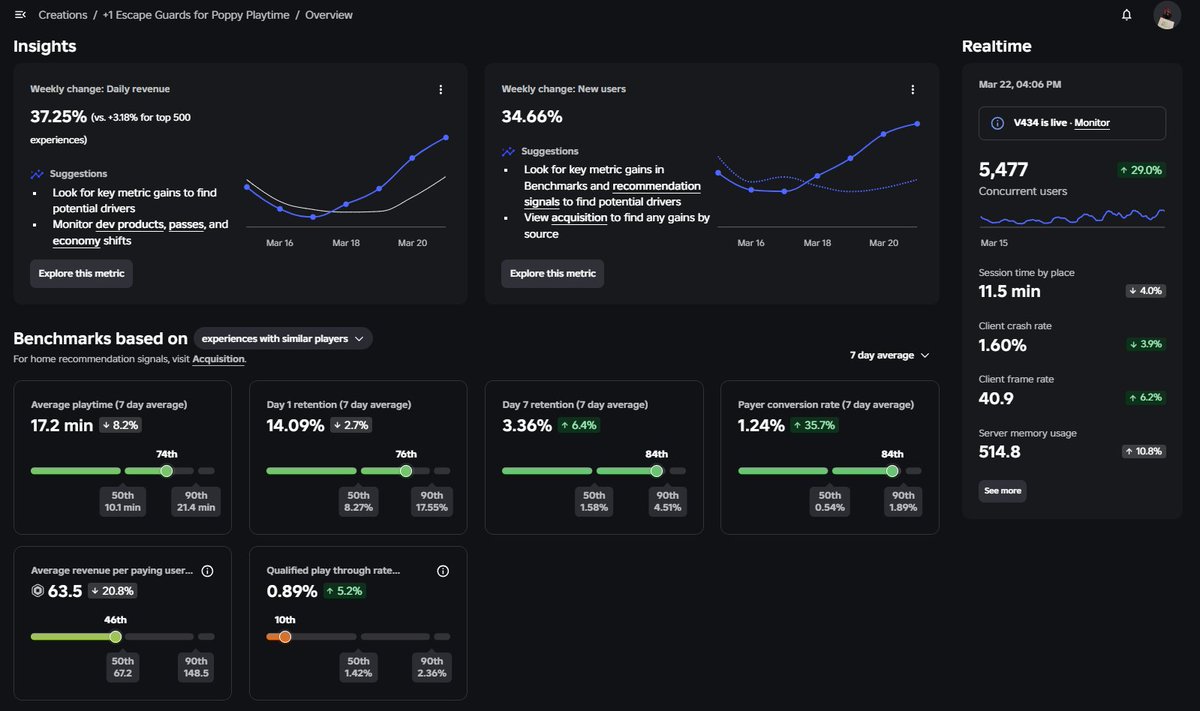 Looking for acquisition offers for 50% of this game. Message me here or Kalgukso on Discord for more info.

Game link: roblox.com/games/12522976…