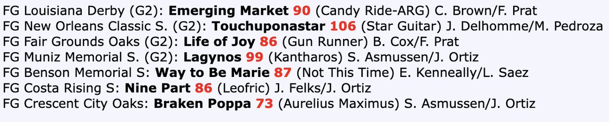 Steve_Byk's tweet photo. Saturday LA Derby Day Stakes Beyers at @fairgroundsnola led by 106 in track record NO Classic repeat by @Set_Hut17's Touchuponastar (@CreekStud's Star Guitar) under @jockeypedrozajr.. https://t.co/QQFZTkJAtk